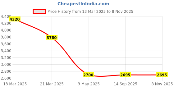 tatacliq.com Forever New White Floral Top forever new Price History Graph from 13 Mar 2025 to 8 Nov 2025