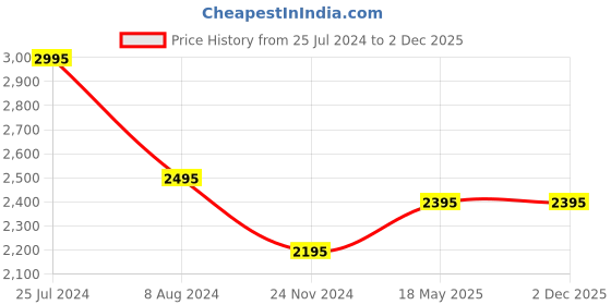 tatacliq.com Forever New White Lace A-Line Skirt forever new Price History Graph from 25 Jul 2024 to 2 Dec 2025