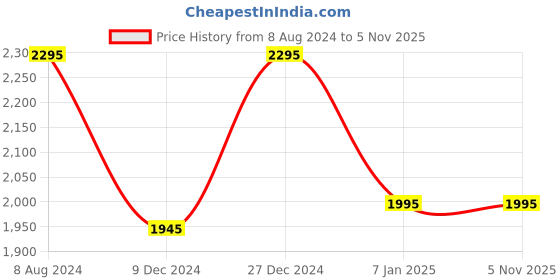 tatacliq.com Forever New White Linen Regular Fit Shirt forever new Price History Graph from 8 Aug 2024 to 5 Nov 2025