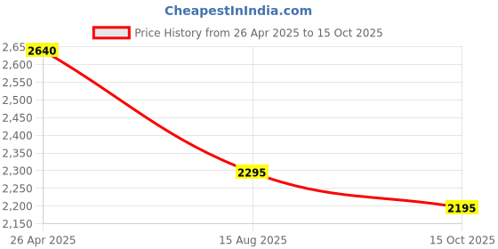 tatacliq.com Forever New White Polyester Regular Fit Top forever new Price History Graph from 26 Apr 2025 to 15 Oct 2025