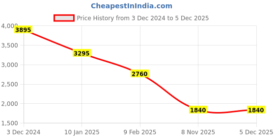 tatacliq.com Forever New White Regular Fit High Rise Pants forever new Price History Graph from 3 Dec 2024 to 4 Dec 2025