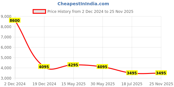 tatacliq.com Forever New White Regular Fit Other Jacket forever new Price History Graph from 2 Dec 2024 to 25 Nov 2025