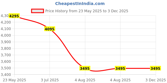 tatacliq.com Forever New White Regular Fit Other Jacket forever new Price History Graph from 23 May 2025 to 2 Dec 2025