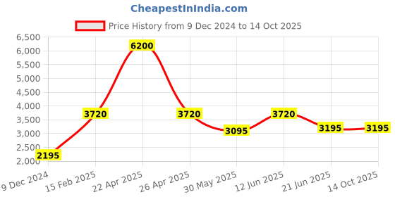 tatacliq.com Forever New White Self Design Jumper forever new Price History Graph from 9 Dec 2024 to 14 Oct 2025