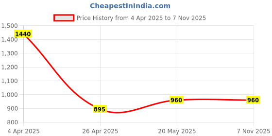 tatacliq.com Forever New White Signature Frieda Flower Hoop Earring forever new Price History Graph from 4 Apr 2025 to 6 Nov 2025