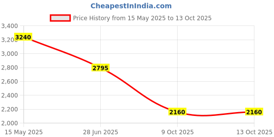 tatacliq.com Forever New White Solid Full Sleeves Jumper forever new Price History Graph from 15 May 2025 to 13 Oct 2025