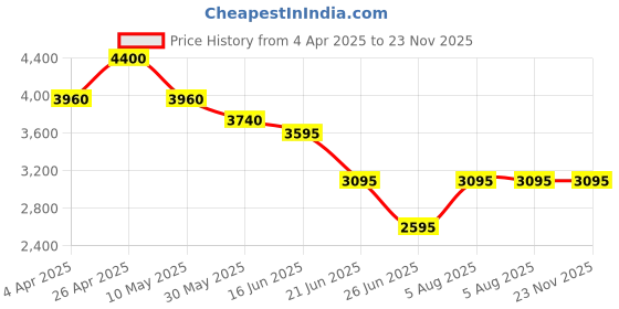 tatacliq.com Forever New White Solid Shorts forever new Price History Graph from 4 Apr 2025 to 22 Nov 2025