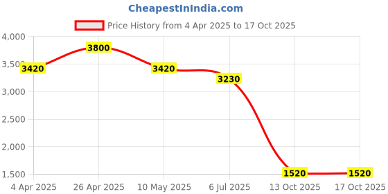 tatacliq.com Forever New White Solid Top forever new Price History Graph from 4 Apr 2025 to 16 Oct 2025