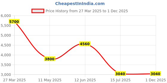 tatacliq.com Forever New White Stardust Relaxed Fit Robe forever new Price History Graph from 27 Mar 2025 to 30 Nov 2025