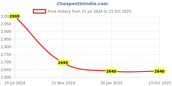 tatacliq.com Forever New White Textured Medium Cross Body Bag forever new Price History Graph from 25 Jul 2024 to 23 Oct 2025