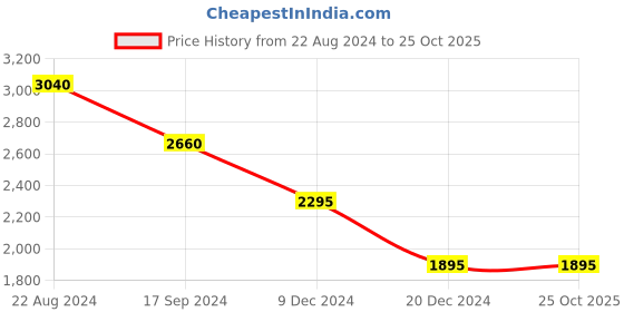 tatacliq.com Forever New White Top forever new Price History Graph from 22 Aug 2024 to 22 Oct 2025