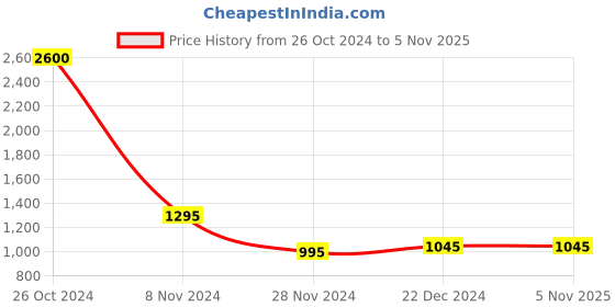 tatacliq.com Forever New White Top forever new Price History Graph from 26 Oct 2024 to 2 Nov 2025