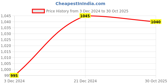 tatacliq.com Forever New White Top forever new Price History Graph from 3 Dec 2024 to 30 Oct 2025