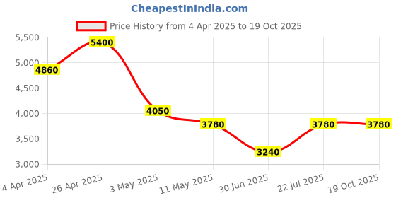 tatacliq.com Forever New Wylie Whipstitch Beige Large Shoulder Bag forever new Price History Graph from 4 Apr 2025 to 17 Oct 2025