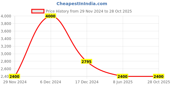 tatacliq.com Forever New Yas Square Neck Top forever new Price History Graph from 29 Nov 2024 to 28 Oct 2025