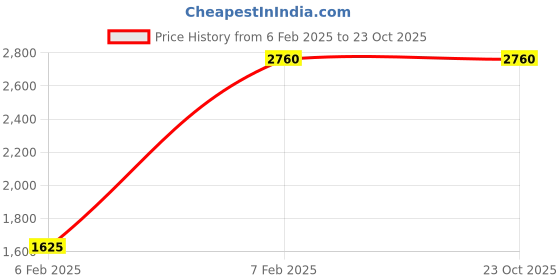 tatacliq.com forever new Zali Petite Pintuck Straight Leg Pant forever new Price History Graph from 6 Feb 2025 to 23 Oct 2025