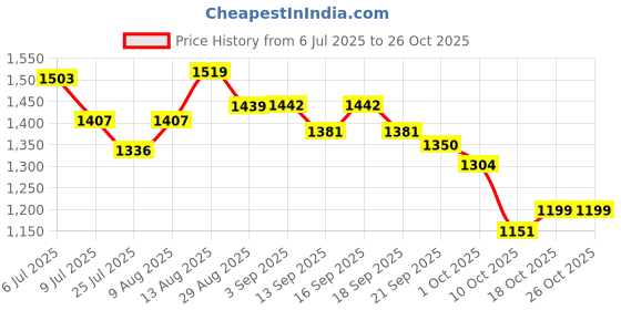 tatacliq.com giva Forever Valentine giva Price History Graph from 6 Jul 2025 to 26 Oct 2025