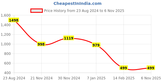 tatacliq.com forever 21 Forever21 Black Regular Fit Quilted Jacket forever 21 Price History Graph from 23 Aug 2024 to 6 Nov 2025