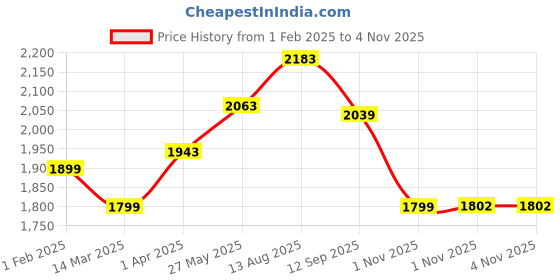 tatacliq.com Fortune by Liberty Men's BELGIUM01E Black Oxford Shoes liberty Price History Graph from 1 Feb 2025 to 3 Nov 2025