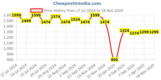 tatacliq.com Fortune by Liberty Men's Black Casual Loafers liberty Price History Graph from 17 Jul 2024 to 18 Nov 2025