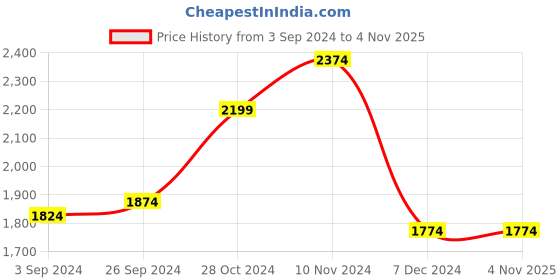 tatacliq.com Fortune By Liberty Men's Black Derby Shoes liberty Price History Graph from 3 Sep 2024 to 3 Nov 2025