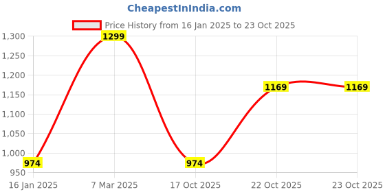 tatacliq.com Fortune by Liberty Men's Black Derby Shoes liberty Price History Graph from 16 Jan 2025 to 23 Oct 2025