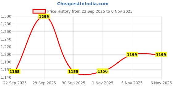tatacliq.com Fortune by Liberty Men's Black Formal Loafers liberty Price History Graph from 22 Sep 2025 to 2 Nov 2025