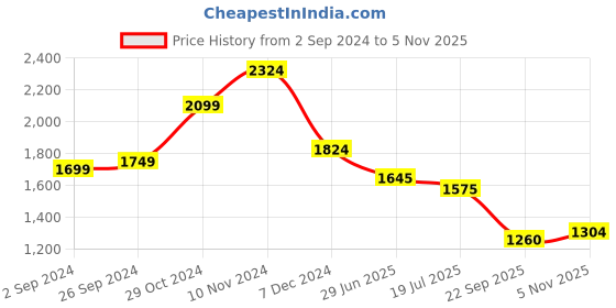 tatacliq.com Fortune By Liberty Men's Black Formal Loafers liberty Price History Graph from 2 Sep 2024 to 5 Nov 2025