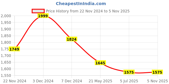 tatacliq.com Fortune By Liberty Men's Black Formal Loafers liberty Price History Graph from 22 Nov 2024 to 3 Nov 2025