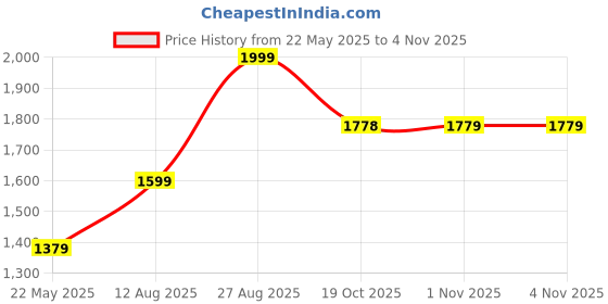 tatacliq.com Fortune by Liberty Men's Black Oxford Shoes liberty Price History Graph from 22 May 2025 to 4 Nov 2025
