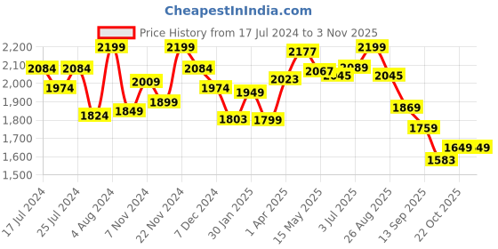 tatacliq.com Fortune by Liberty Men's Brown Brogue Shoes liberty Price History Graph from 17 Jul 2024 to 3 Nov 2025