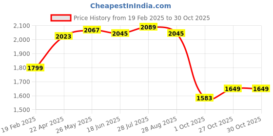 tatacliq.com Fortune by Liberty Men's Brown Brogue Shoes liberty Price History Graph from 19 Feb 2025 to 27 Oct 2025