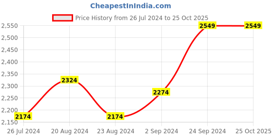 tatacliq.com Fortune by Liberty Men's Brown Casual Loafers liberty Price History Graph from 26 Jul 2024 to 24 Oct 2025