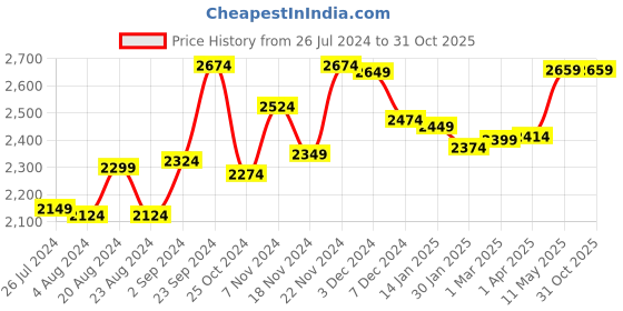 tatacliq.com Fortune by Liberty Men's Brown Formal Slip-Ons liberty Price History Graph from 26 Jul 2024 to 30 Oct 2025