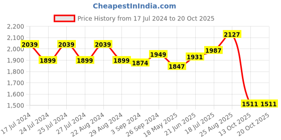 tatacliq.com Fortune by Liberty Men's DEOX-1E Black Loafers liberty Price History Graph from 17 Jul 2024 to 19 Oct 2025