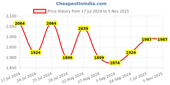 tatacliq.com Fortune by Liberty Men's DEOX-1E Brown Loafers liberty Price History Graph from 17 Jul 2024 to 4 Nov 2025