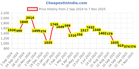 tatacliq.com Fortune by Liberty Men's ECO-02E Black Loafers liberty Price History Graph from 2 Sep 2024 to 3 Nov 2025