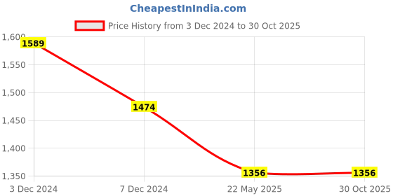 tatacliq.com Fortune by Liberty Men's ECO-02E Black Loafers liberty Price History Graph from 3 Dec 2024 to 29 Oct 2025