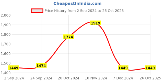 tatacliq.com Fortune by Liberty Men's LB-28-01E Brown Derby Shoes liberty Price History Graph from 2 Sep 2024 to 26 Oct 2025