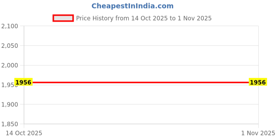 tatacliq.com Fortune by Liberty Men's LOM-605 Tan Derby Shoes liberty Price History Graph from 14 Oct 2025 to 31 Oct 2025