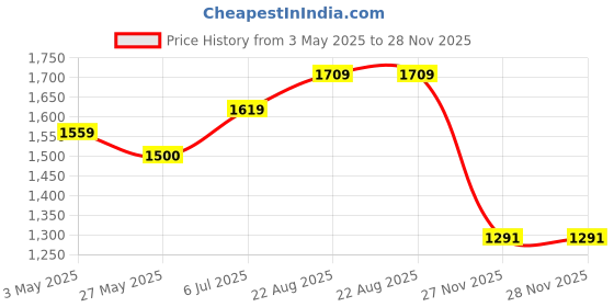 tatacliq.com Fortune by Liberty Men's LUCIO-201 Black Derby Shoes liberty Price History Graph from 3 May 2025 to 27 Nov 2025