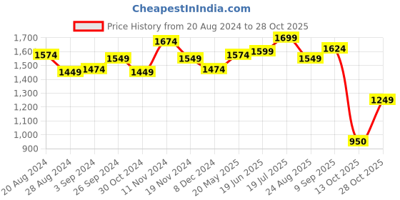 tatacliq.com Fortune by Liberty Men's ROBERT-2 Black Derby Shoes liberty Price History Graph from 20 Aug 2024 to 28 Oct 2025
