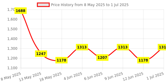 tatacliq.com FOS LIGHTING 18W Warm White led Outdoor Rounded Rectangular Bulkhead Light fos lighting Price History Graph from 8 May 2025 to 1 Jul 2025