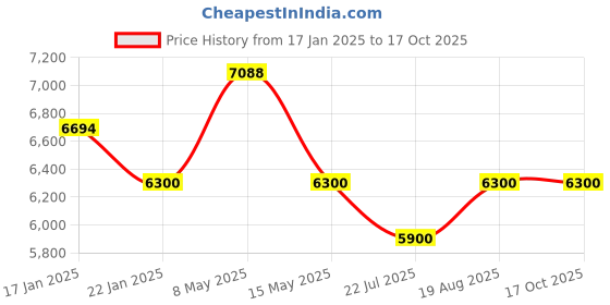 tatacliq.com FOS LIGHTING Adjustable Brushed Brass Table Lamp fos lighting Price History Graph from 17 Jan 2025 to 16 Oct 2025