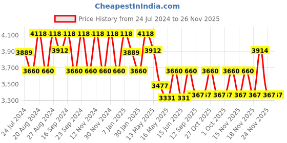 tatacliq.com Fos Lighting Antique Brass Allure Crown Small Double Wall Sconce (Bulb not included) - Set of 1 fos lighting Price History Graph from 24 Jul 2024 to 24 Nov 2025