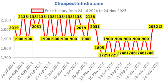 tatacliq.com Fos Lighting Antique Brass Allure Crown Small Single Wall Sconce (Bulb not included) - Set of 1 fos lighting Price History Graph from 24 Jul 2024 to 24 Nov 2025