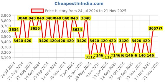 tatacliq.com Fos Lighting Antique Brass Allure Small Double Wall Sconce (Bulb not included) - Set of 1 fos lighting Price History Graph from 24 Jul 2024 to 21 Nov 2025