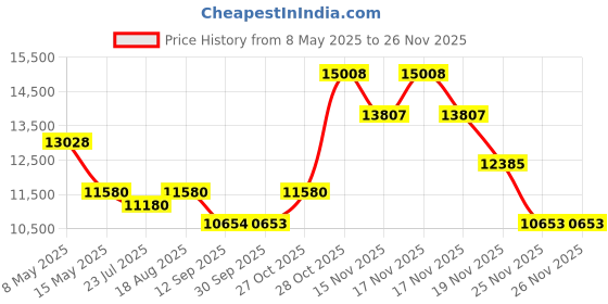 tatacliq.com FOS LIGHTING Antique Brass Art Deco Star Rectangular Wall Sconce fos lighting Price History Graph from 8 May 2025 to 24 Nov 2025