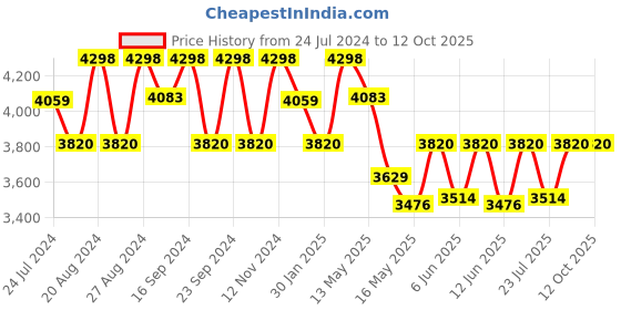 tatacliq.com Fos Lighting Antique Brass Classy Swivel 2 Arm Wall Light (Bulb not included) - Set of 1 fos lighting Price History Graph from 24 Jul 2024 to 12 Oct 2025