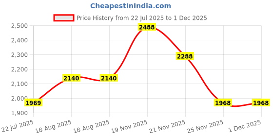 tatacliq.com FOS LIGHTING Antique Brass Long Arm Wall Sconce with Beaded Tassel Shade fos lighting Price History Graph from 22 Jul 2025 to 30 Nov 2025